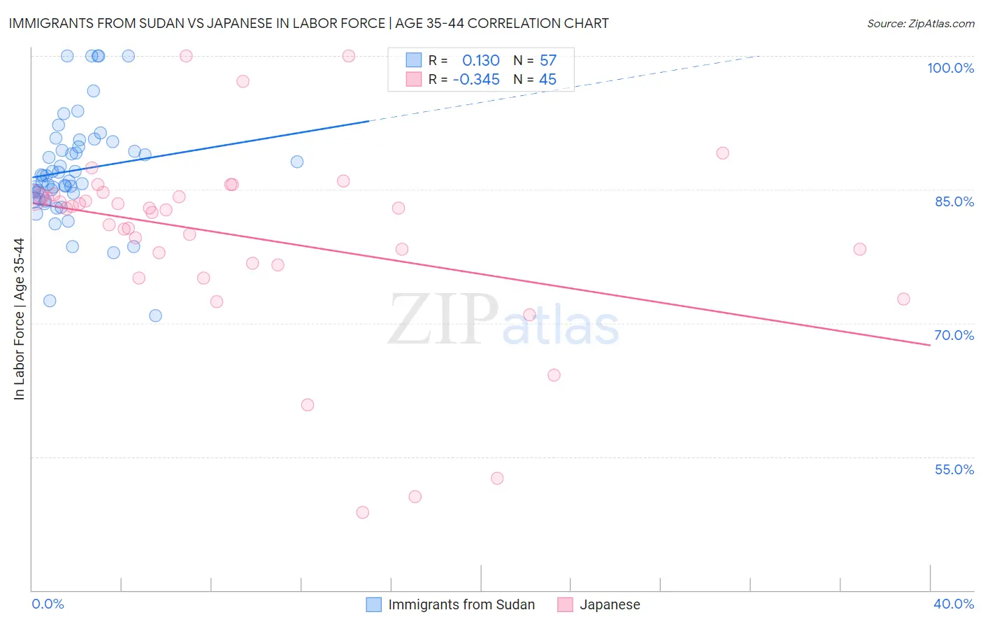 Immigrants from Sudan vs Japanese In Labor Force | Age 35-44