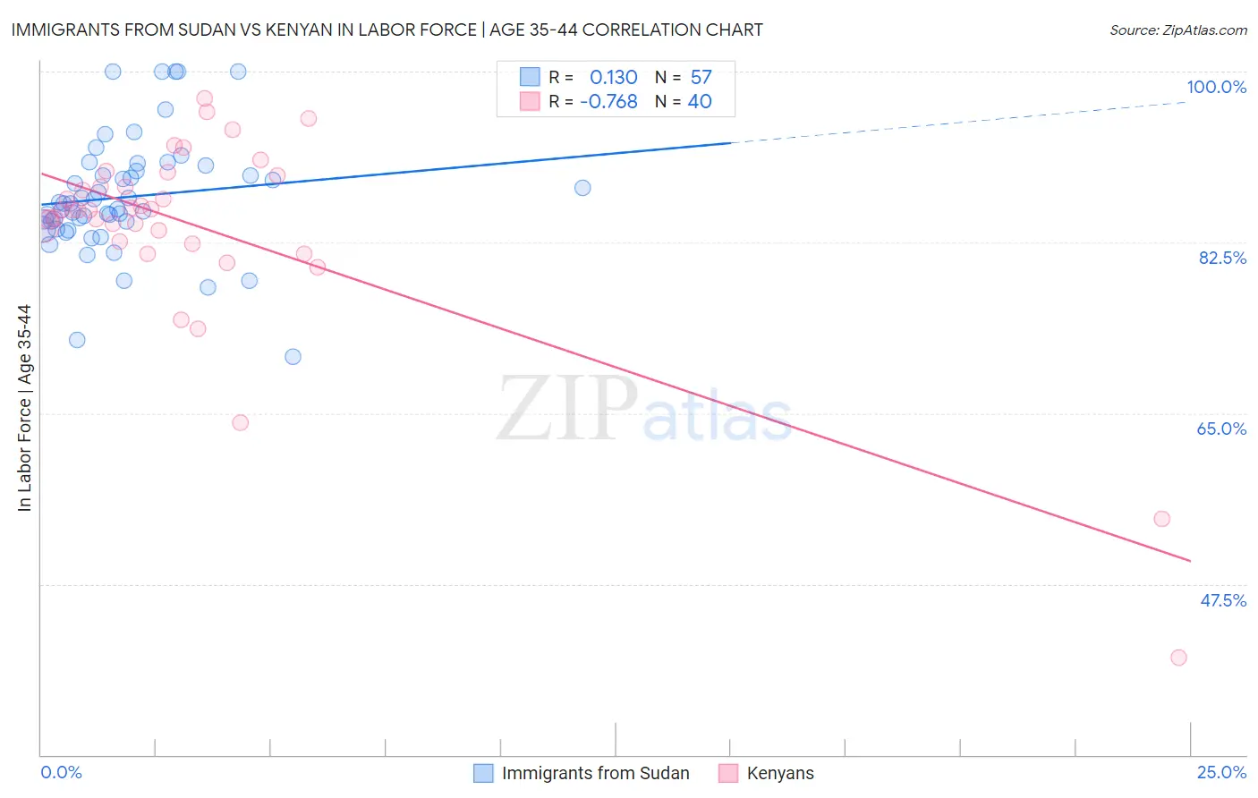 Immigrants from Sudan vs Kenyan In Labor Force | Age 35-44