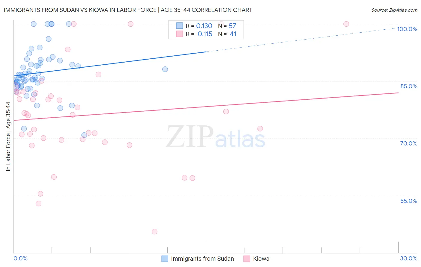 Immigrants from Sudan vs Kiowa In Labor Force | Age 35-44