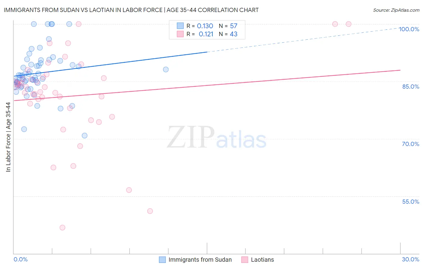 Immigrants from Sudan vs Laotian In Labor Force | Age 35-44