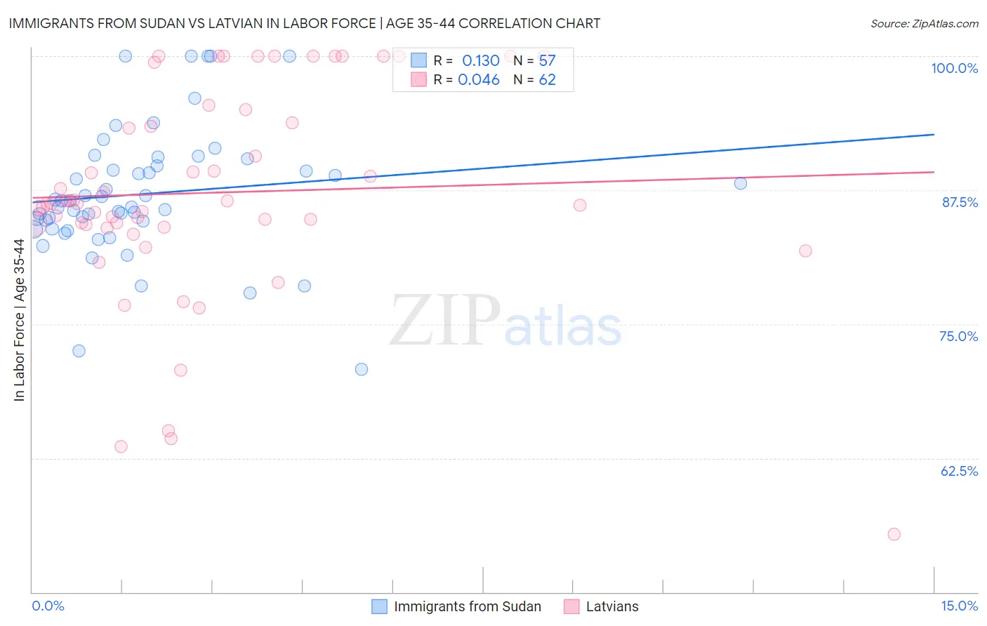 Immigrants from Sudan vs Latvian In Labor Force | Age 35-44
