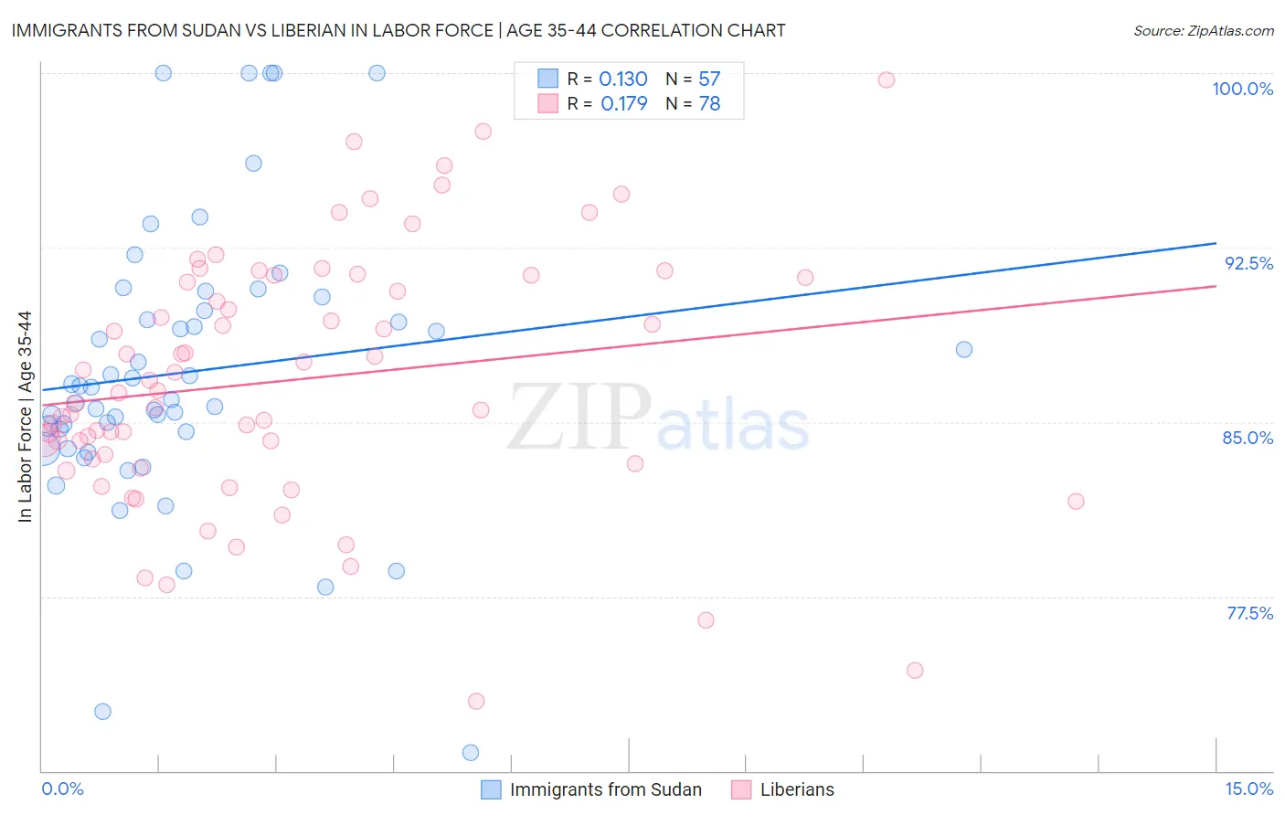 Immigrants from Sudan vs Liberian In Labor Force | Age 35-44