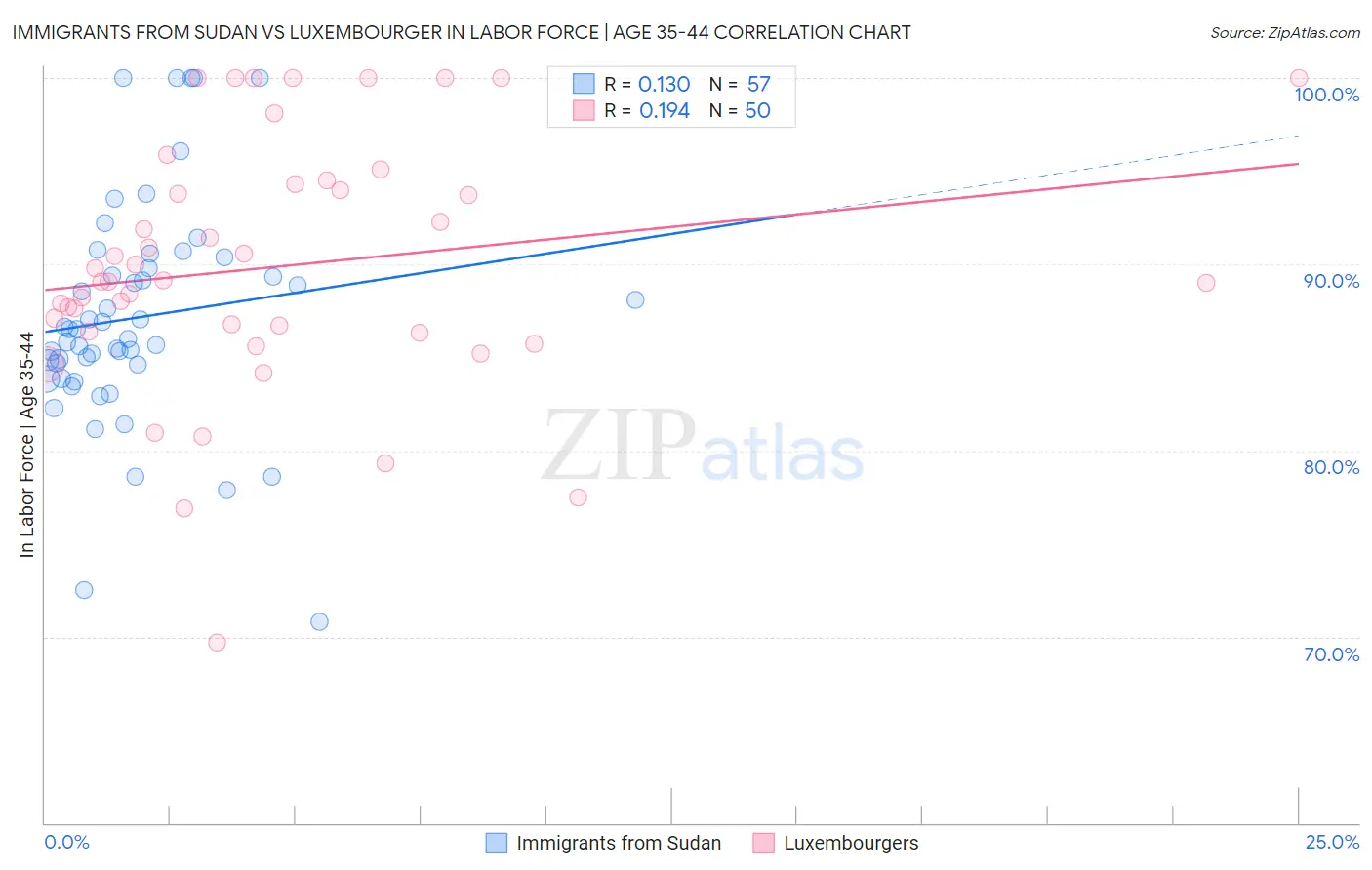 Immigrants from Sudan vs Luxembourger In Labor Force | Age 35-44