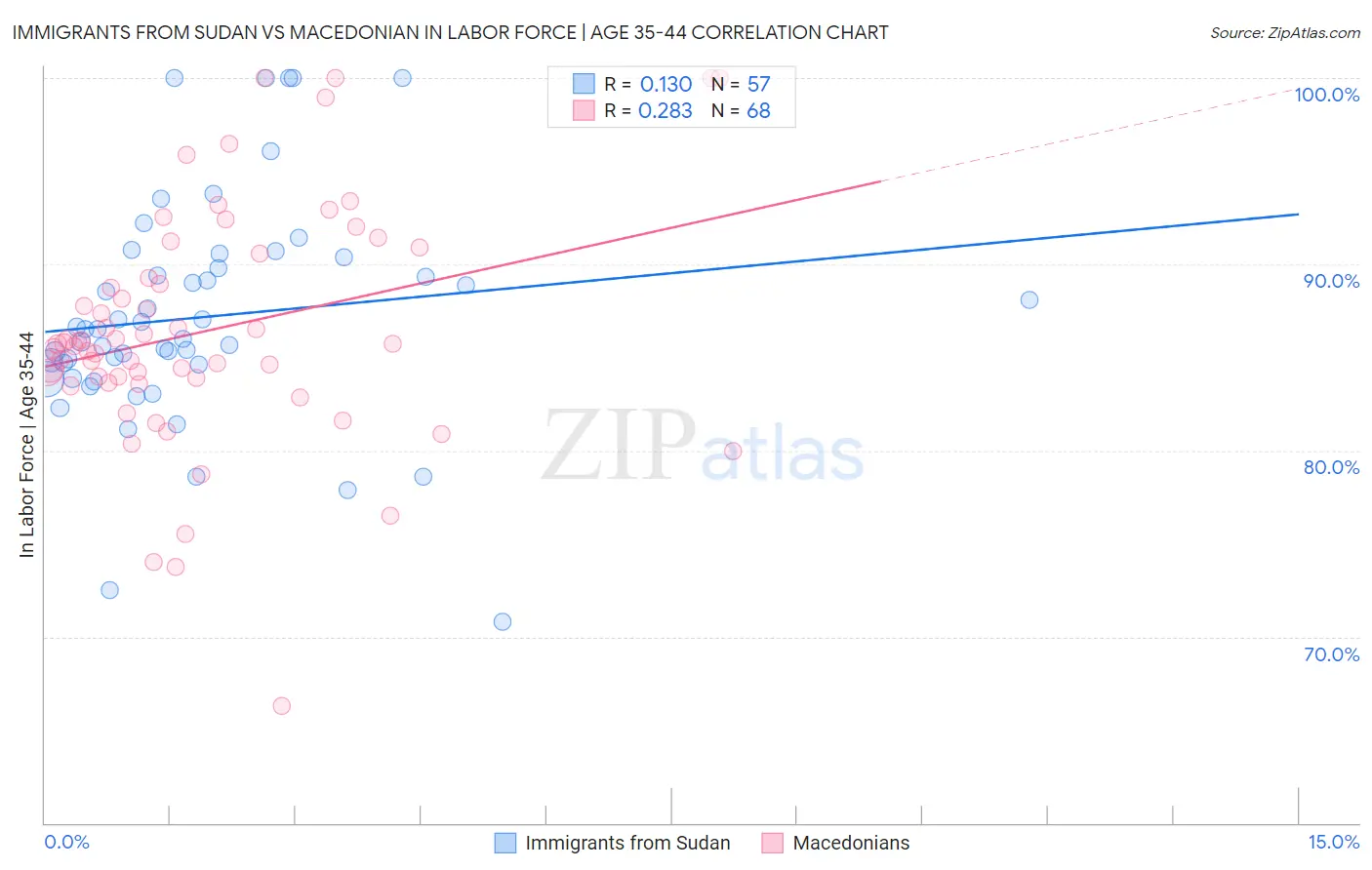 Immigrants from Sudan vs Macedonian In Labor Force | Age 35-44
