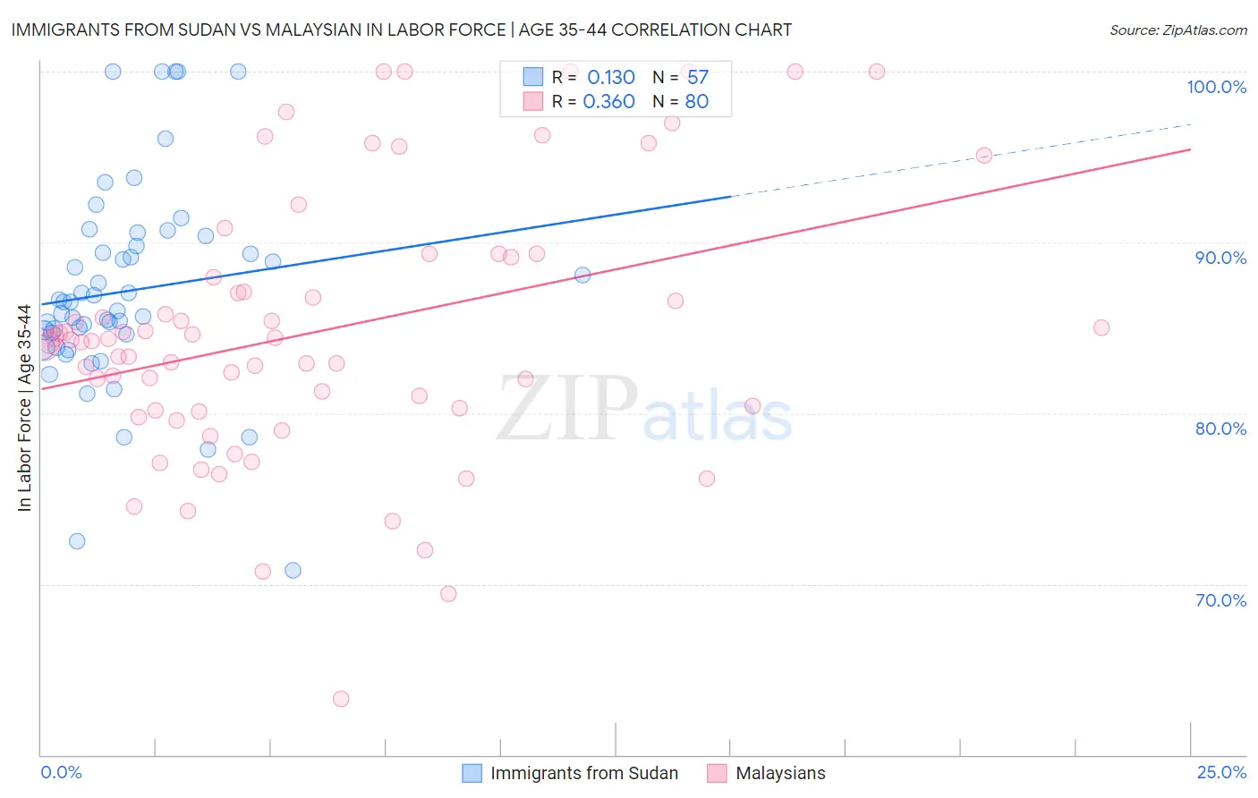 Immigrants from Sudan vs Malaysian In Labor Force | Age 35-44