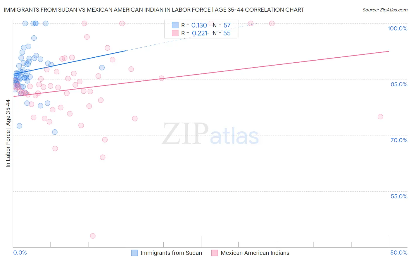 Immigrants from Sudan vs Mexican American Indian In Labor Force | Age 35-44