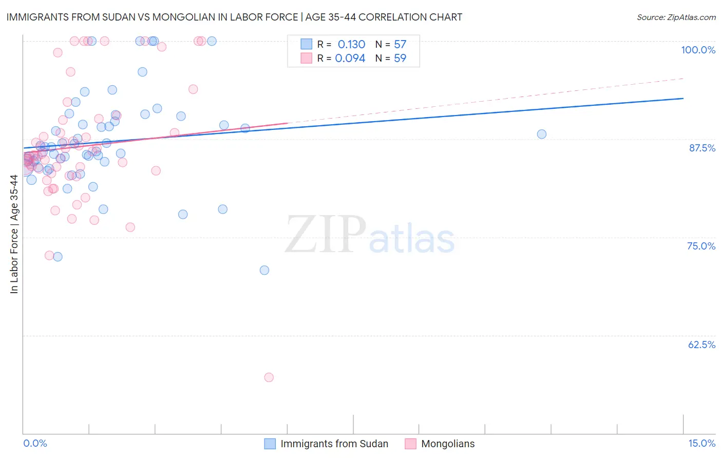 Immigrants from Sudan vs Mongolian In Labor Force | Age 35-44