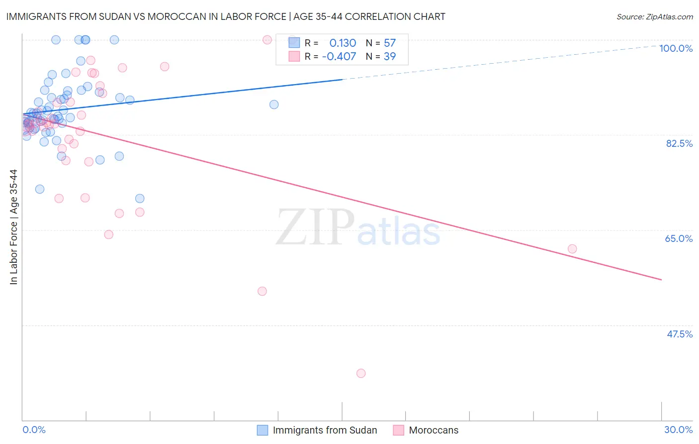 Immigrants from Sudan vs Moroccan In Labor Force | Age 35-44