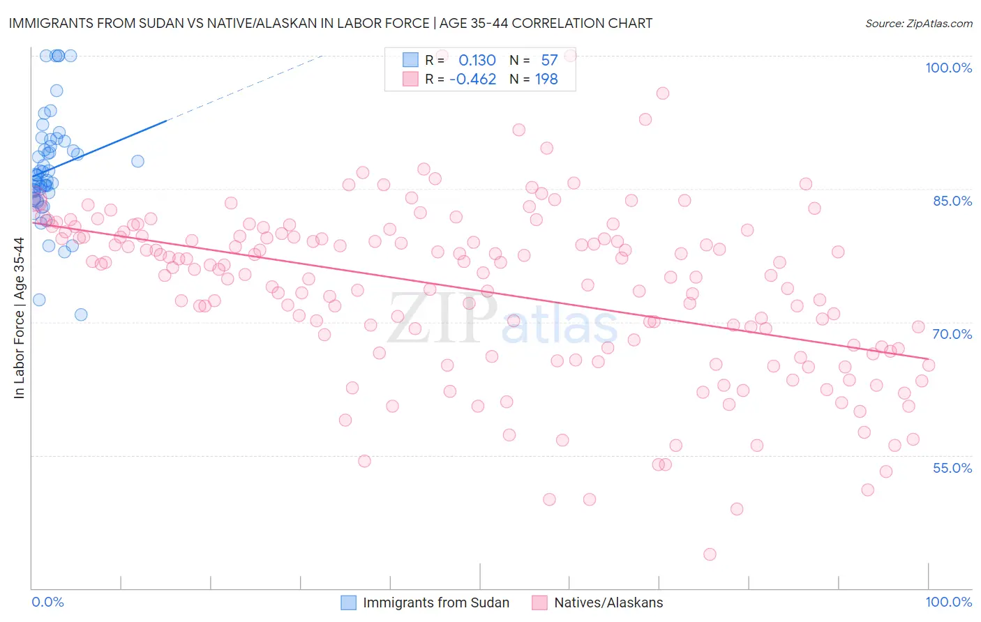 Immigrants from Sudan vs Native/Alaskan In Labor Force | Age 35-44