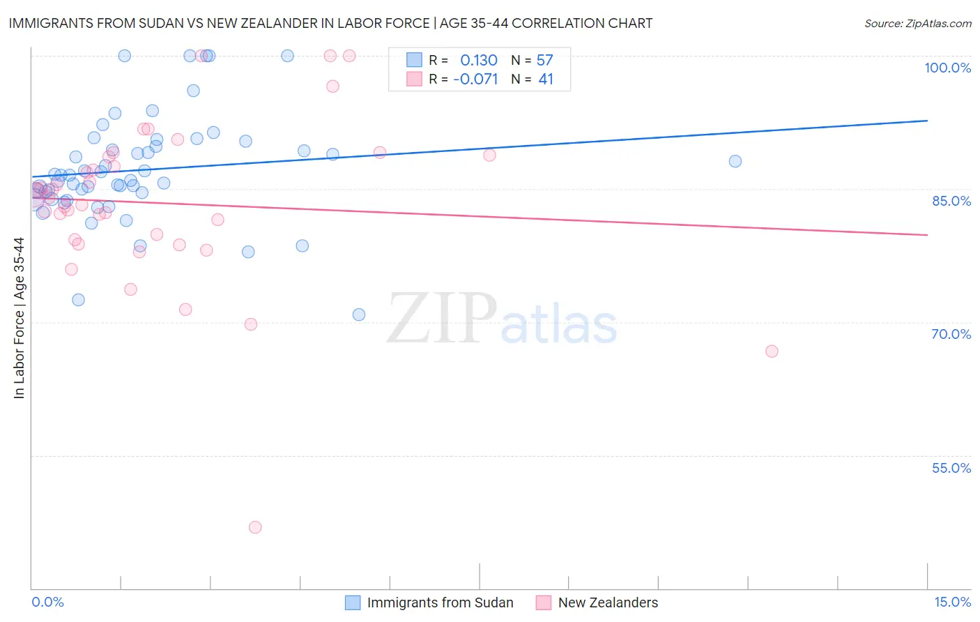 Immigrants from Sudan vs New Zealander In Labor Force | Age 35-44