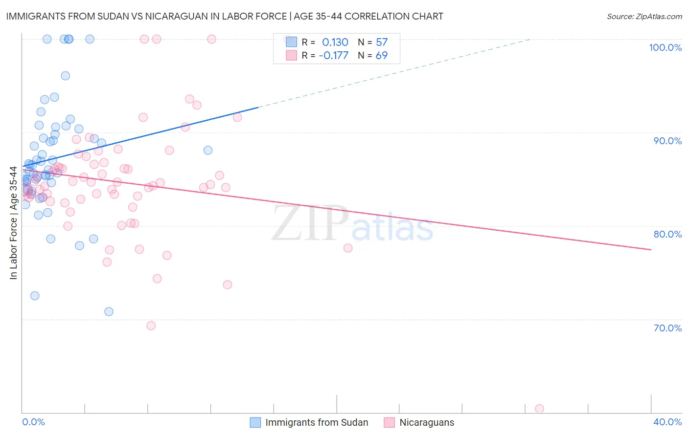 Immigrants from Sudan vs Nicaraguan In Labor Force | Age 35-44