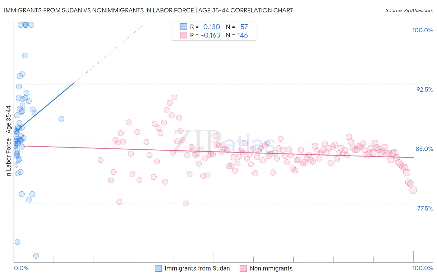 Immigrants from Sudan vs Nonimmigrants In Labor Force | Age 35-44