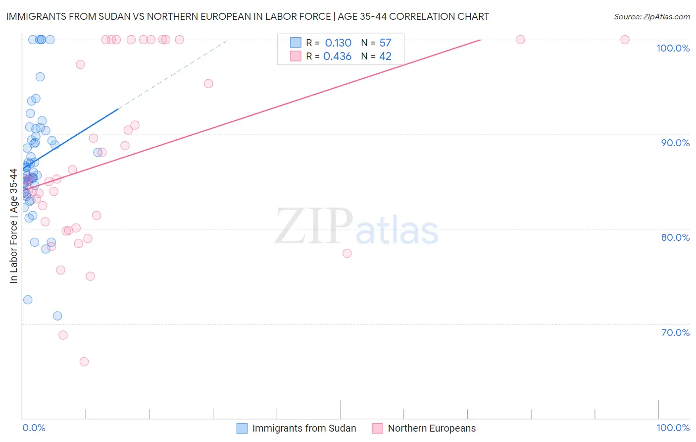 Immigrants from Sudan vs Northern European In Labor Force | Age 35-44