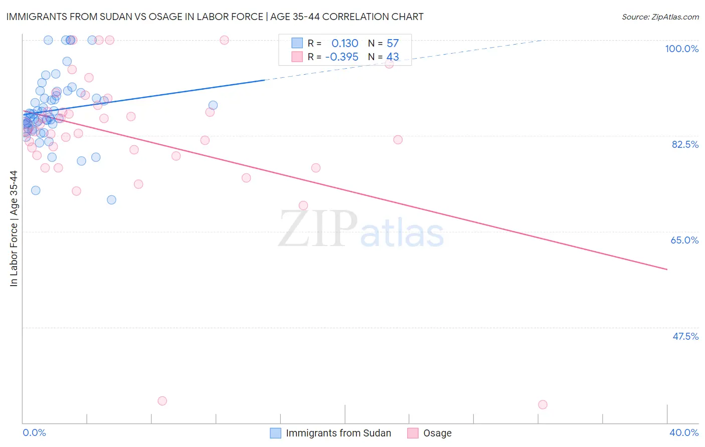 Immigrants from Sudan vs Osage In Labor Force | Age 35-44