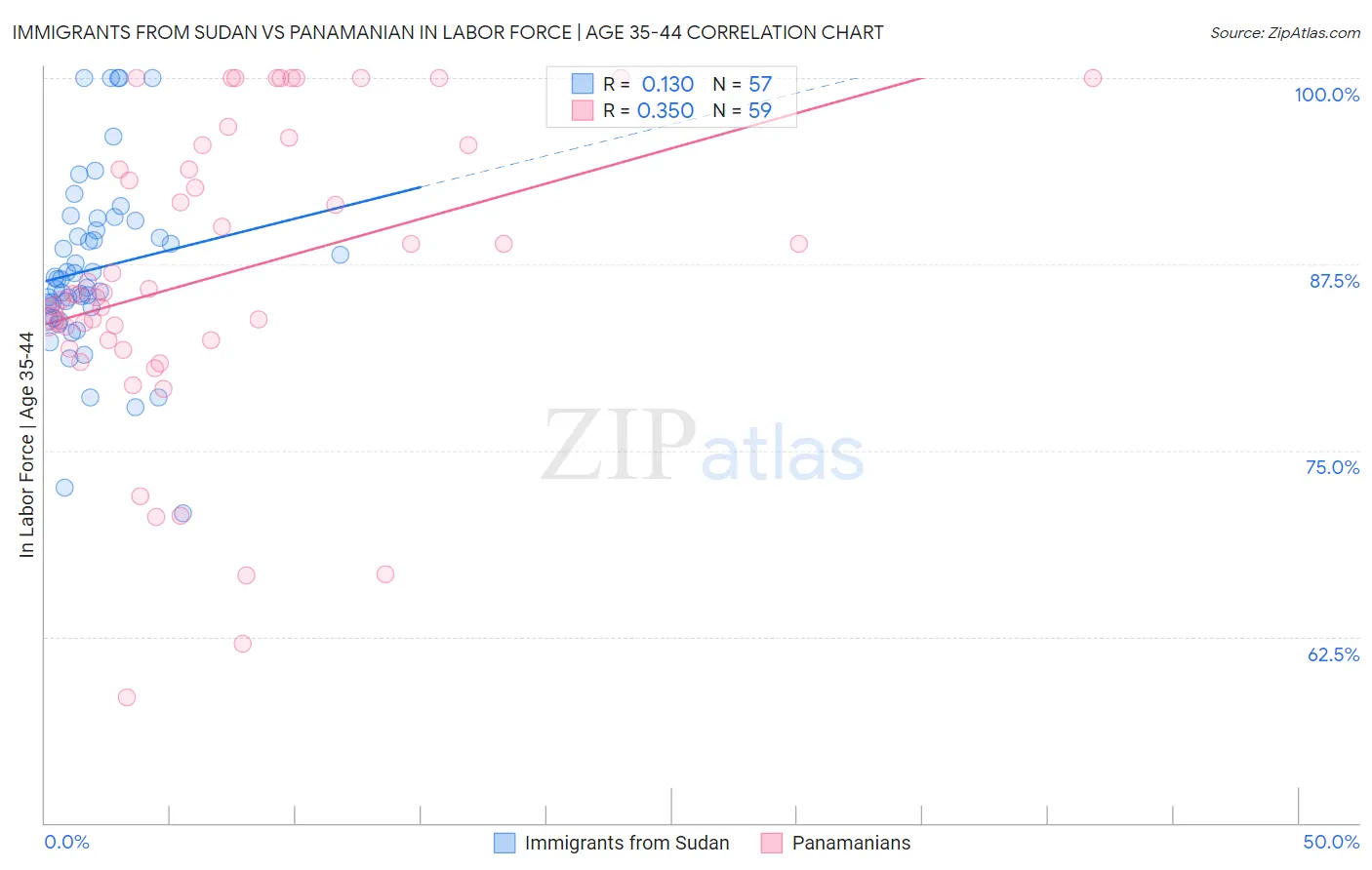 Immigrants from Sudan vs Panamanian In Labor Force | Age 35-44