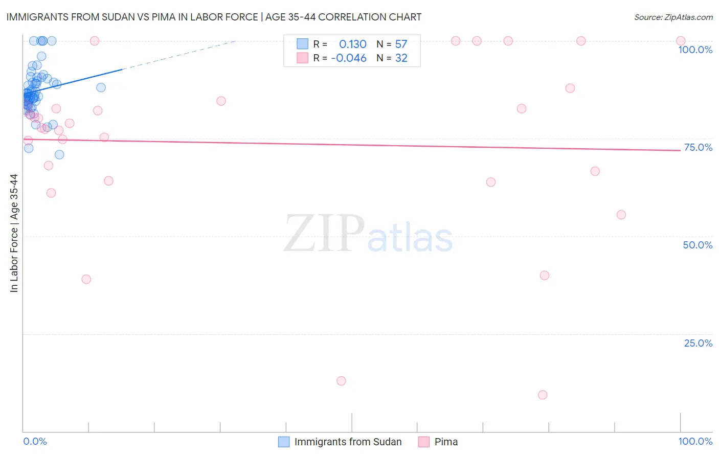 Immigrants from Sudan vs Pima In Labor Force | Age 35-44