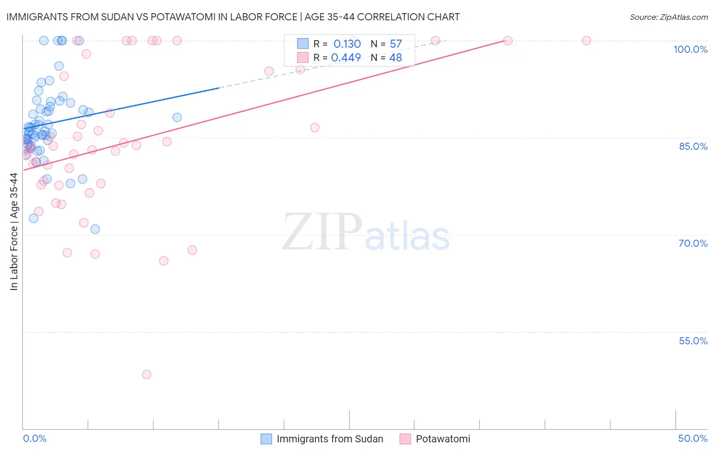 Immigrants from Sudan vs Potawatomi In Labor Force | Age 35-44
