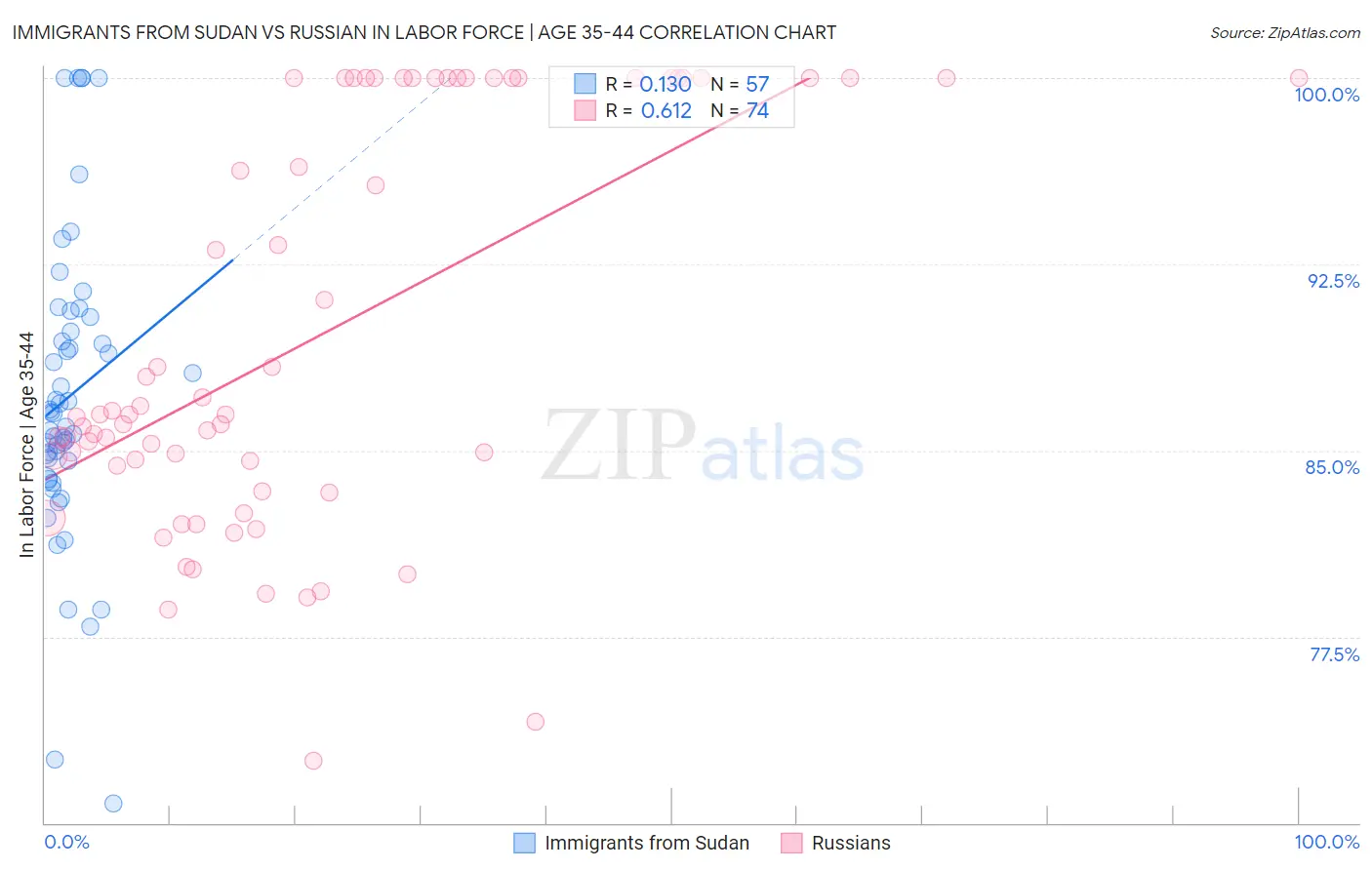 Immigrants from Sudan vs Russian In Labor Force | Age 35-44