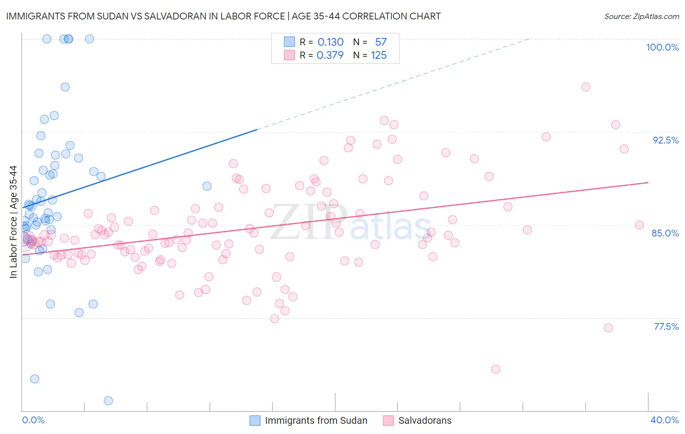 Immigrants from Sudan vs Salvadoran In Labor Force | Age 35-44