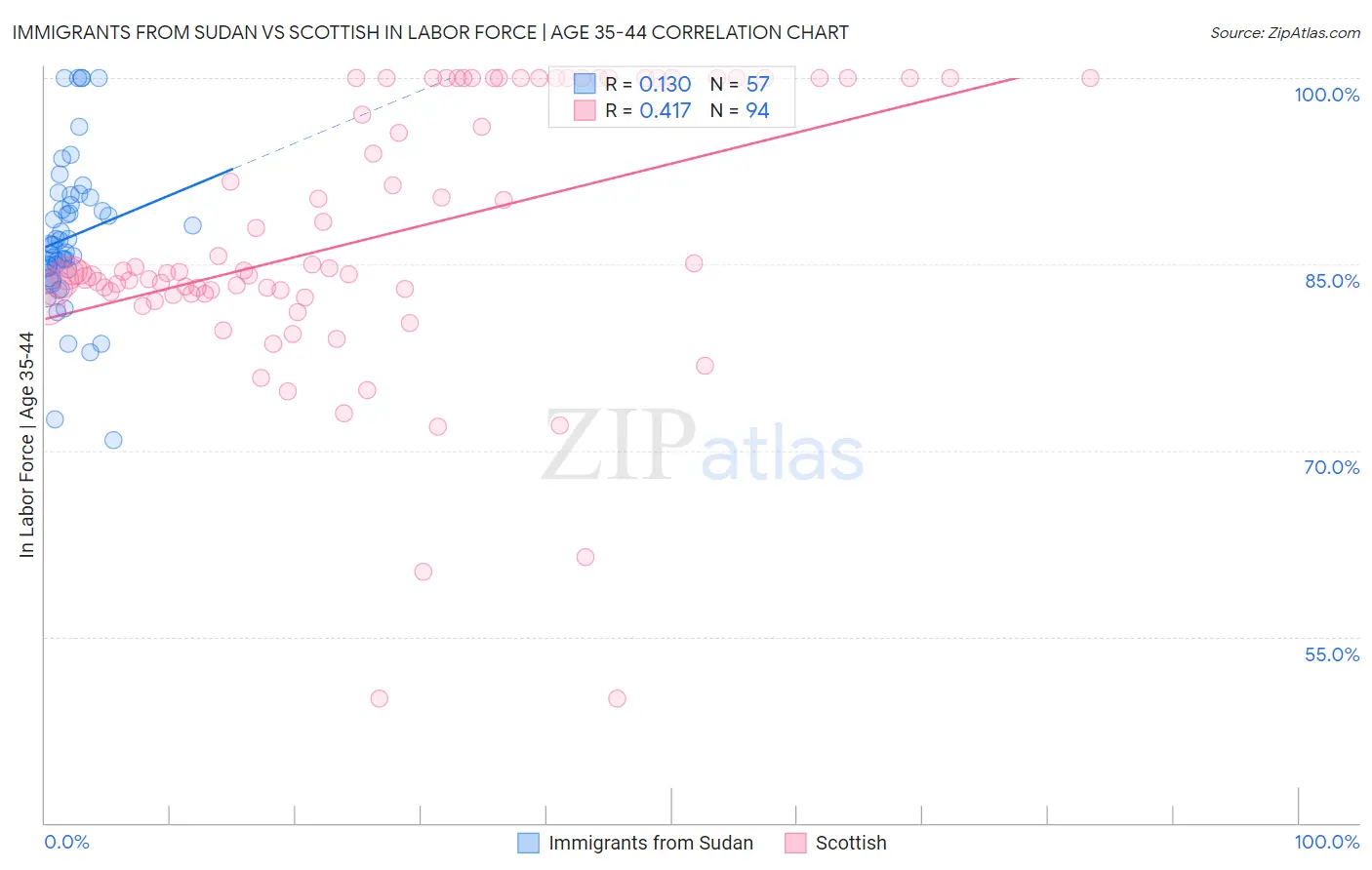 Immigrants from Sudan vs Scottish In Labor Force | Age 35-44