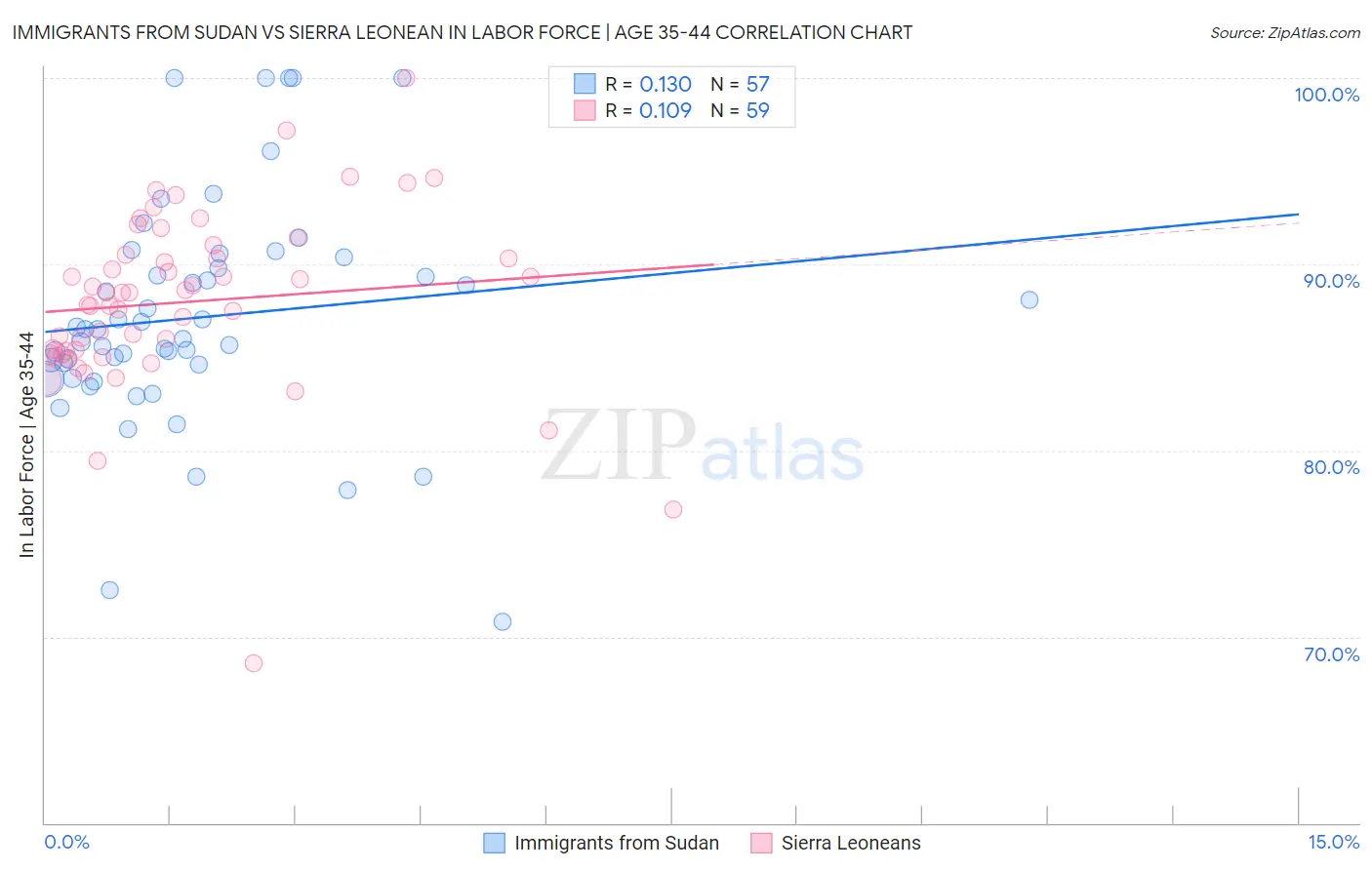 Immigrants from Sudan vs Sierra Leonean In Labor Force | Age 35-44