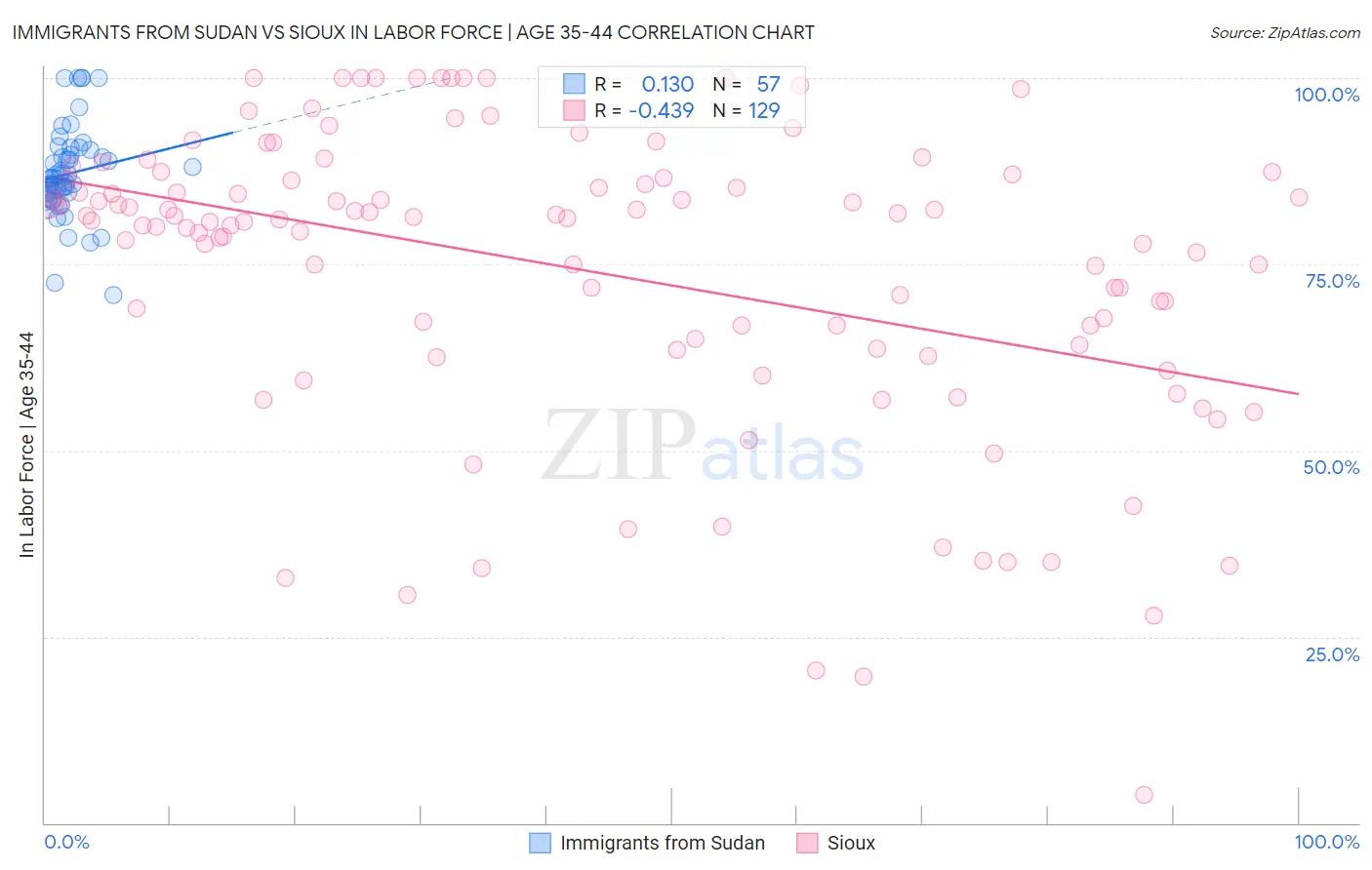 Immigrants from Sudan vs Sioux In Labor Force | Age 35-44