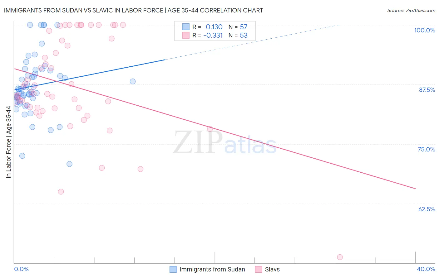 Immigrants from Sudan vs Slavic In Labor Force | Age 35-44