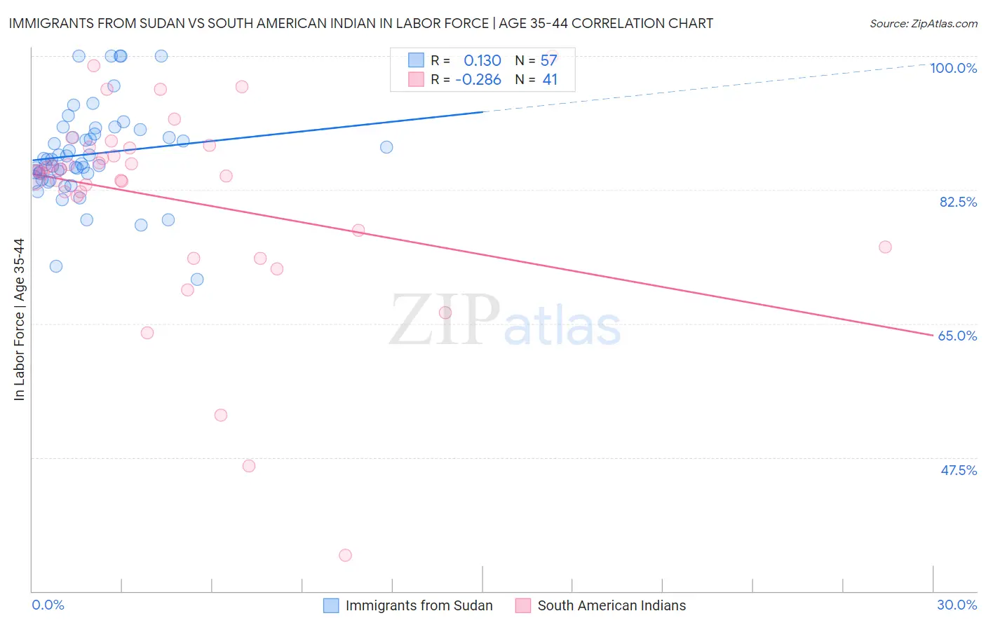 Immigrants from Sudan vs South American Indian In Labor Force | Age 35-44
