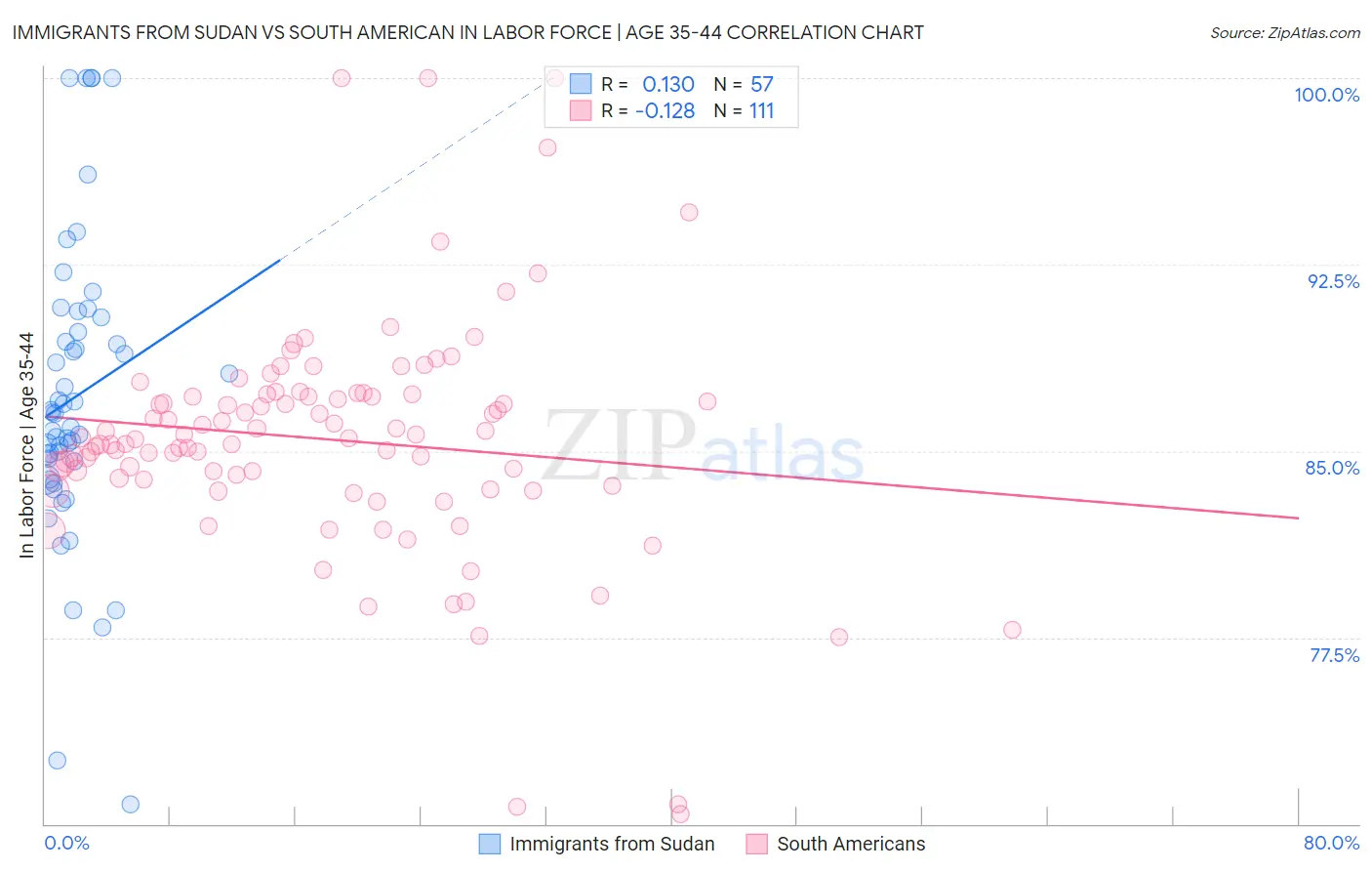 Immigrants from Sudan vs South American In Labor Force | Age 35-44