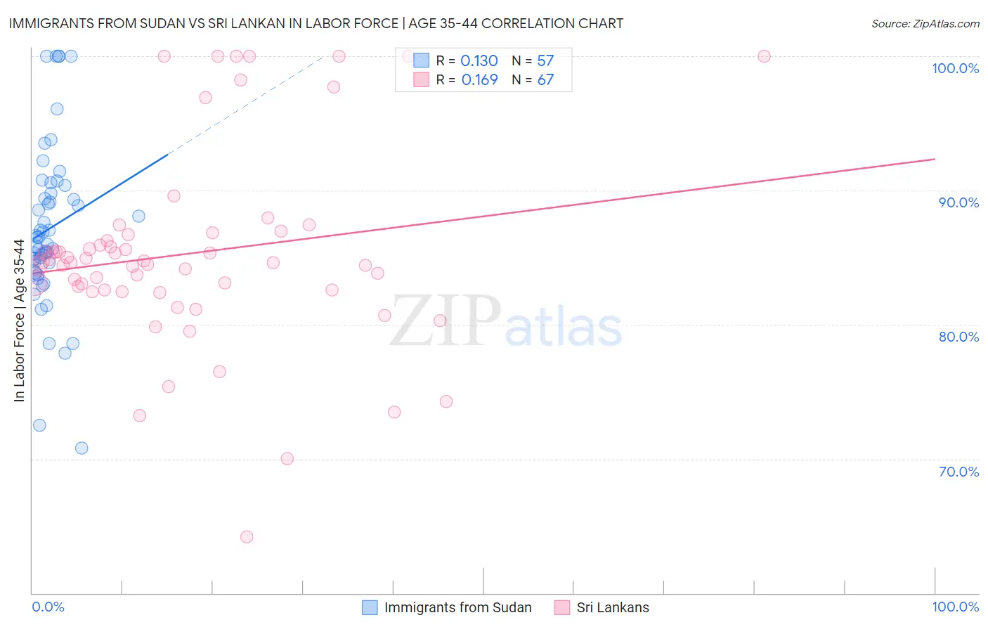 Immigrants from Sudan vs Sri Lankan In Labor Force | Age 35-44