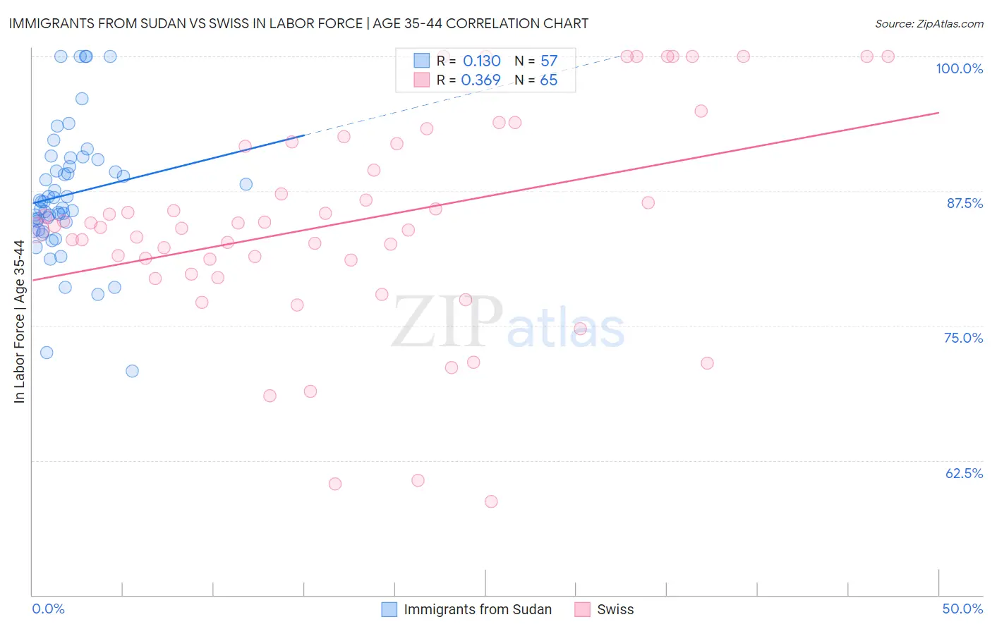 Immigrants from Sudan vs Swiss In Labor Force | Age 35-44