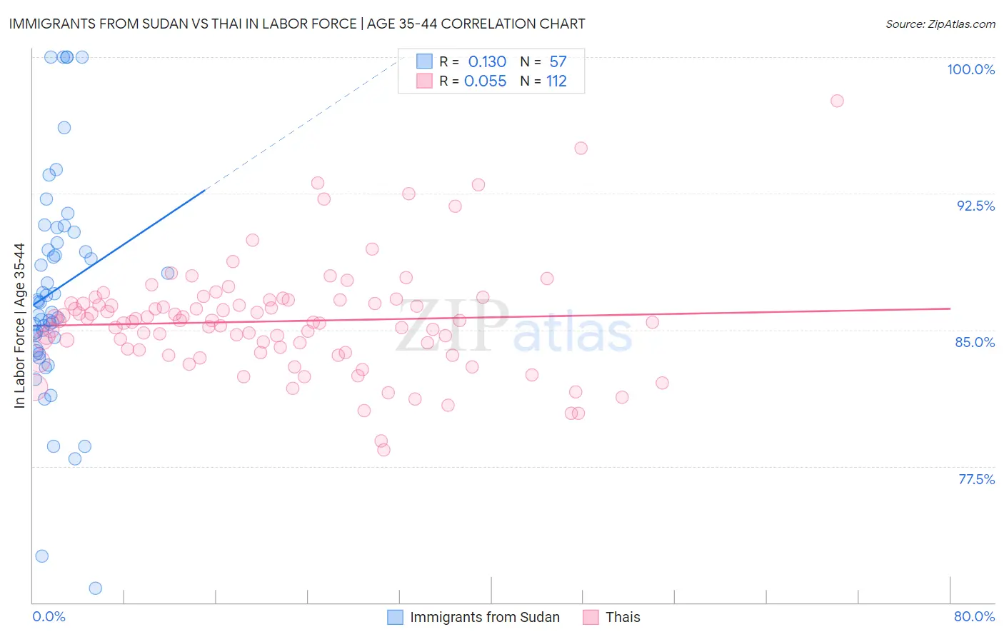 Immigrants from Sudan vs Thai In Labor Force | Age 35-44