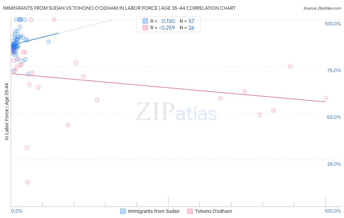 Immigrants from Sudan vs Tohono O'odham In Labor Force | Age 35-44