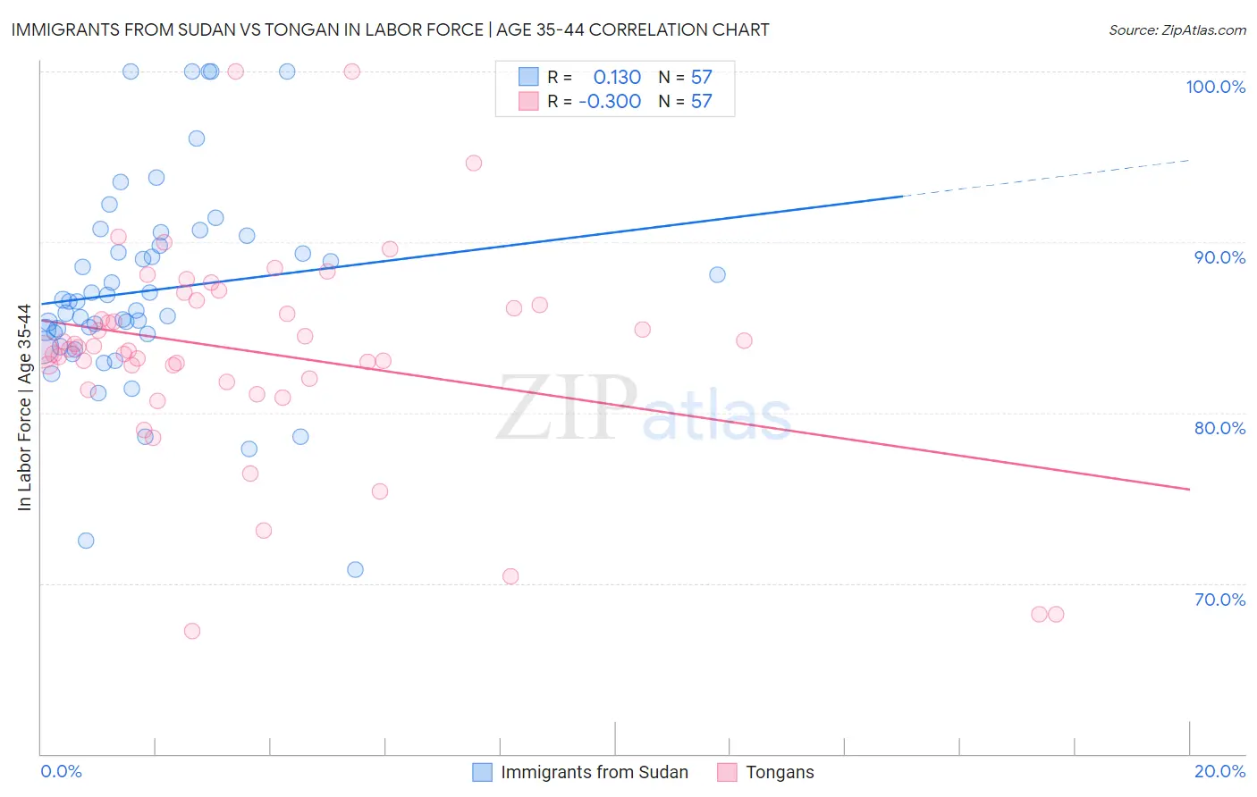 Immigrants from Sudan vs Tongan In Labor Force | Age 35-44