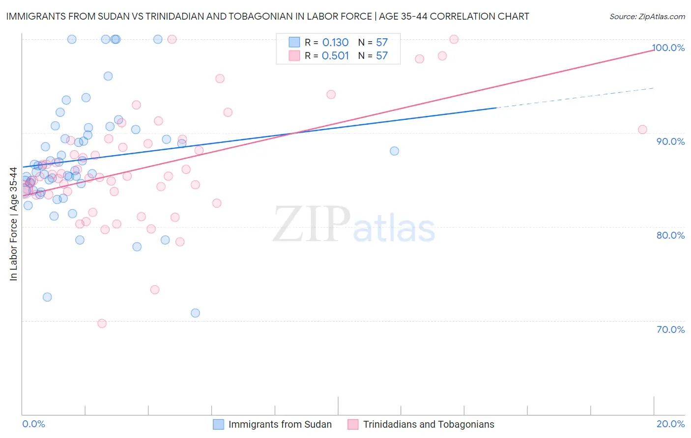 Immigrants from Sudan vs Trinidadian and Tobagonian In Labor Force | Age 35-44