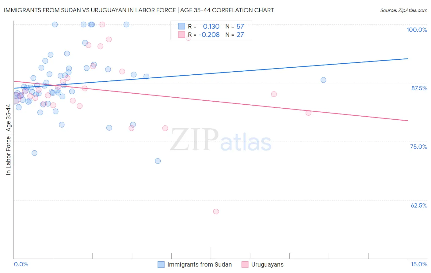 Immigrants from Sudan vs Uruguayan In Labor Force | Age 35-44