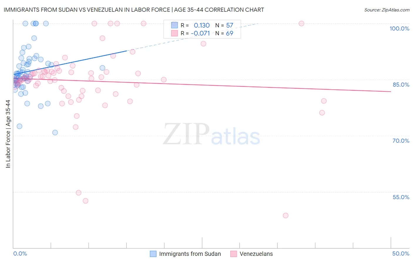 Immigrants from Sudan vs Venezuelan In Labor Force | Age 35-44