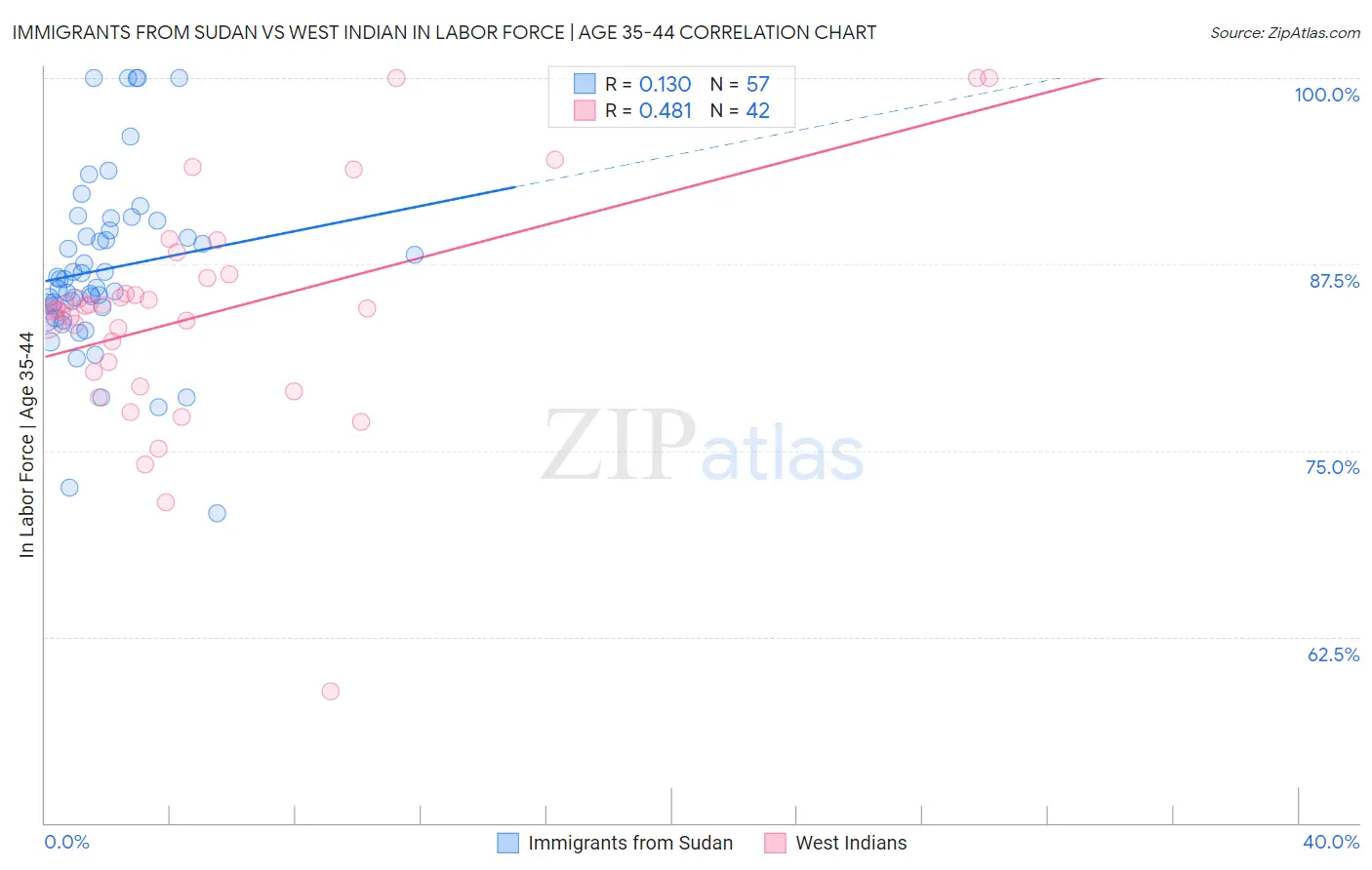 Immigrants from Sudan vs West Indian In Labor Force | Age 35-44