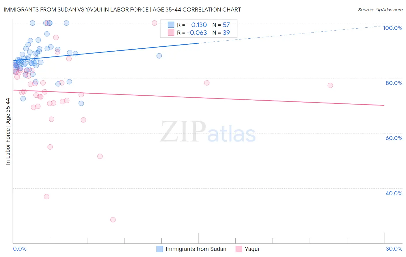Immigrants from Sudan vs Yaqui In Labor Force | Age 35-44