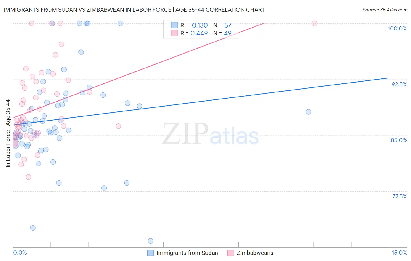 Immigrants from Sudan vs Zimbabwean In Labor Force | Age 35-44
