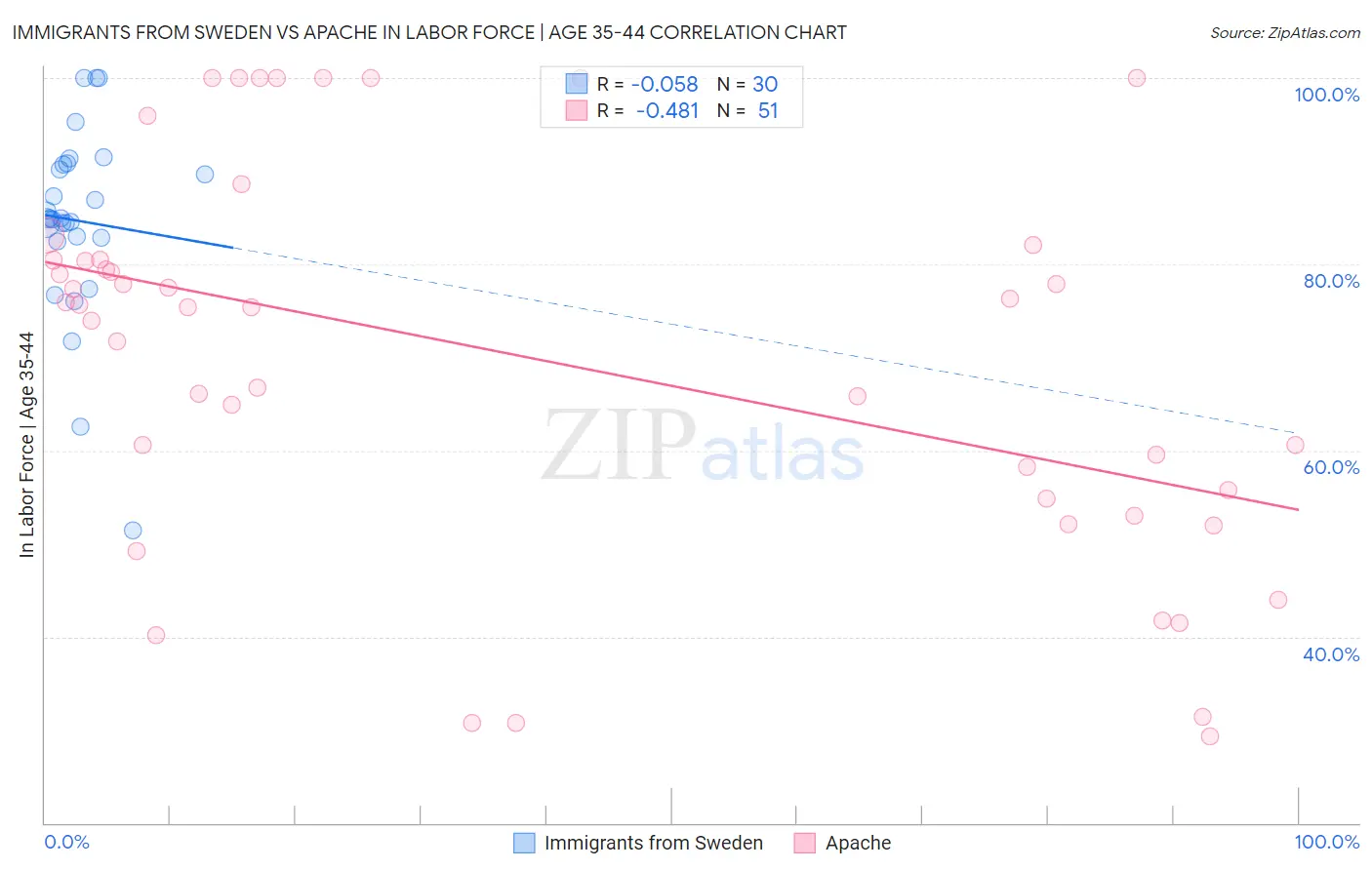 Immigrants from Sweden vs Apache In Labor Force | Age 35-44