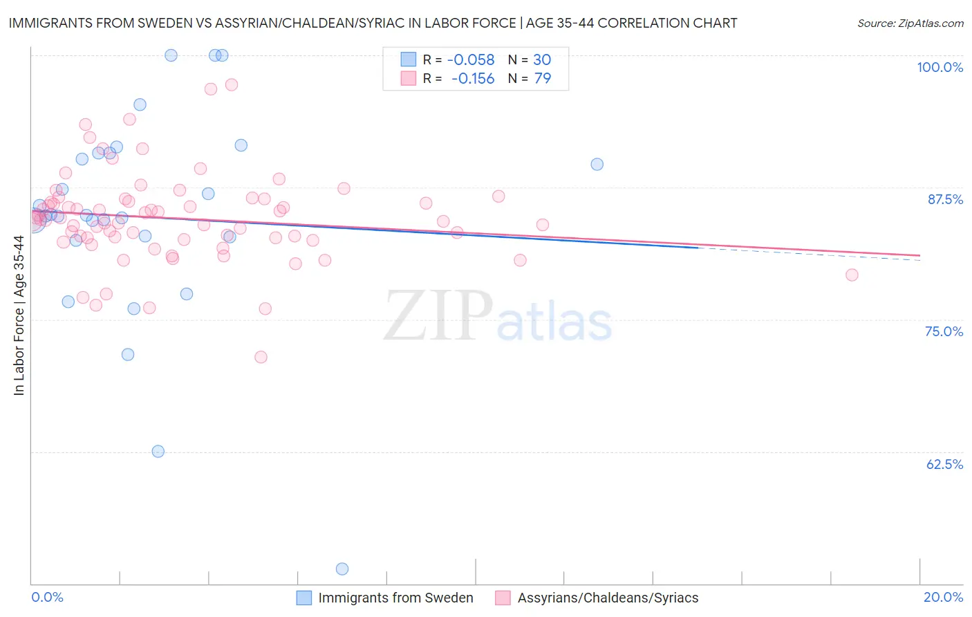Immigrants from Sweden vs Assyrian/Chaldean/Syriac In Labor Force | Age 35-44