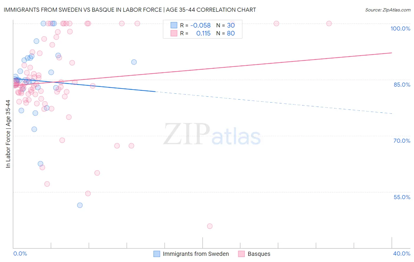 Immigrants from Sweden vs Basque In Labor Force | Age 35-44