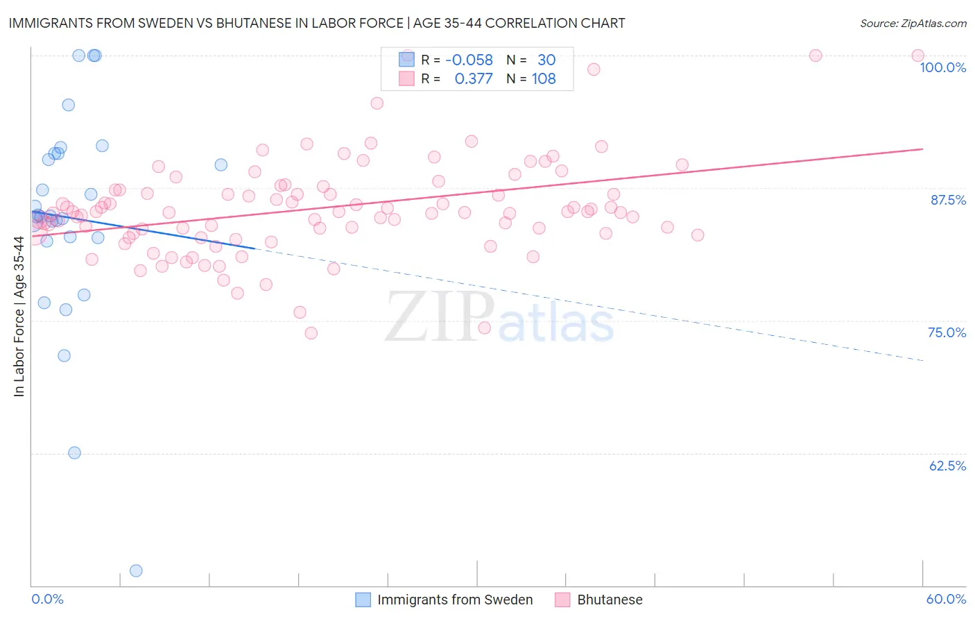 Immigrants from Sweden vs Bhutanese In Labor Force | Age 35-44