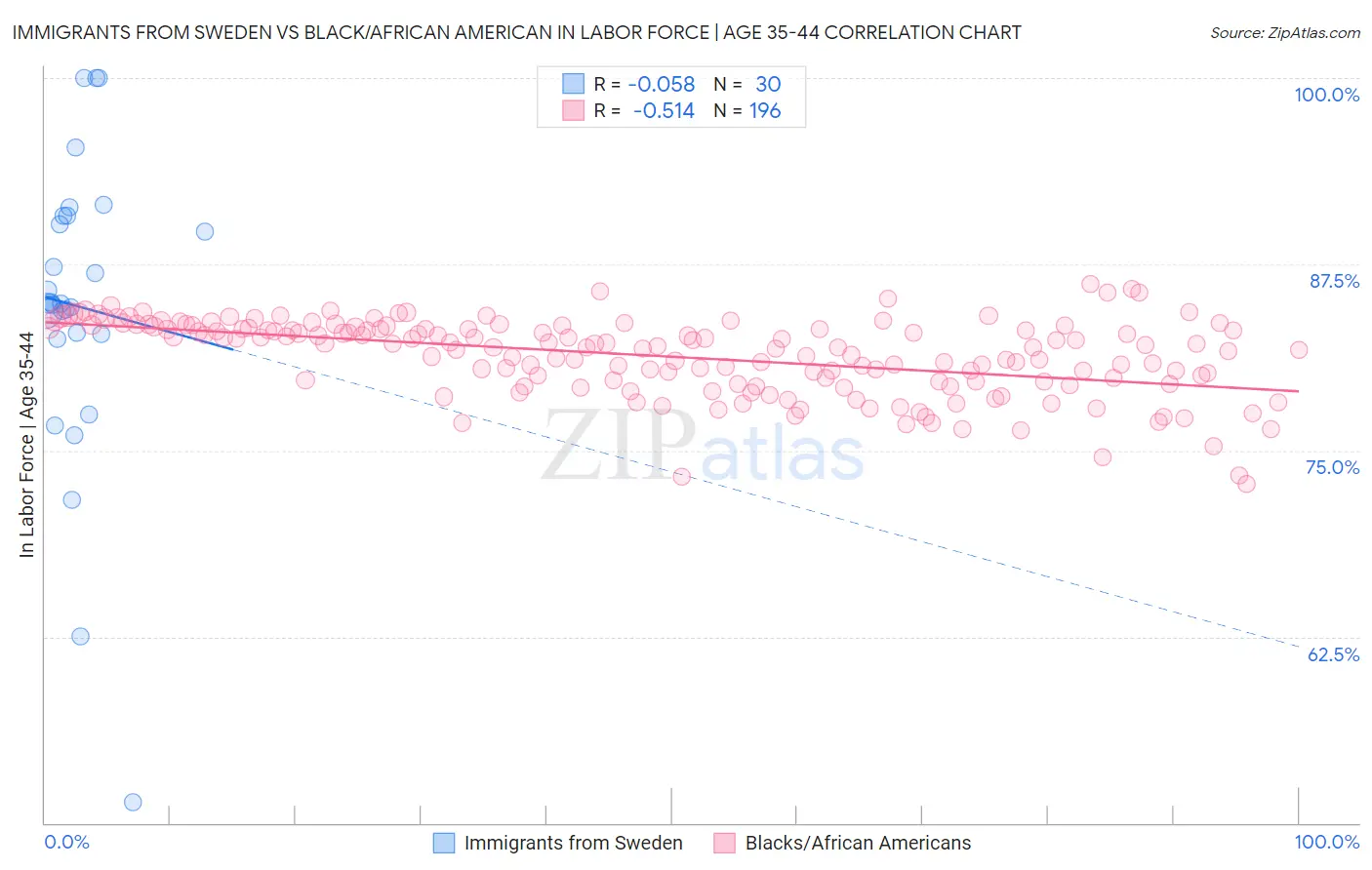 Immigrants from Sweden vs Black/African American In Labor Force | Age 35-44
