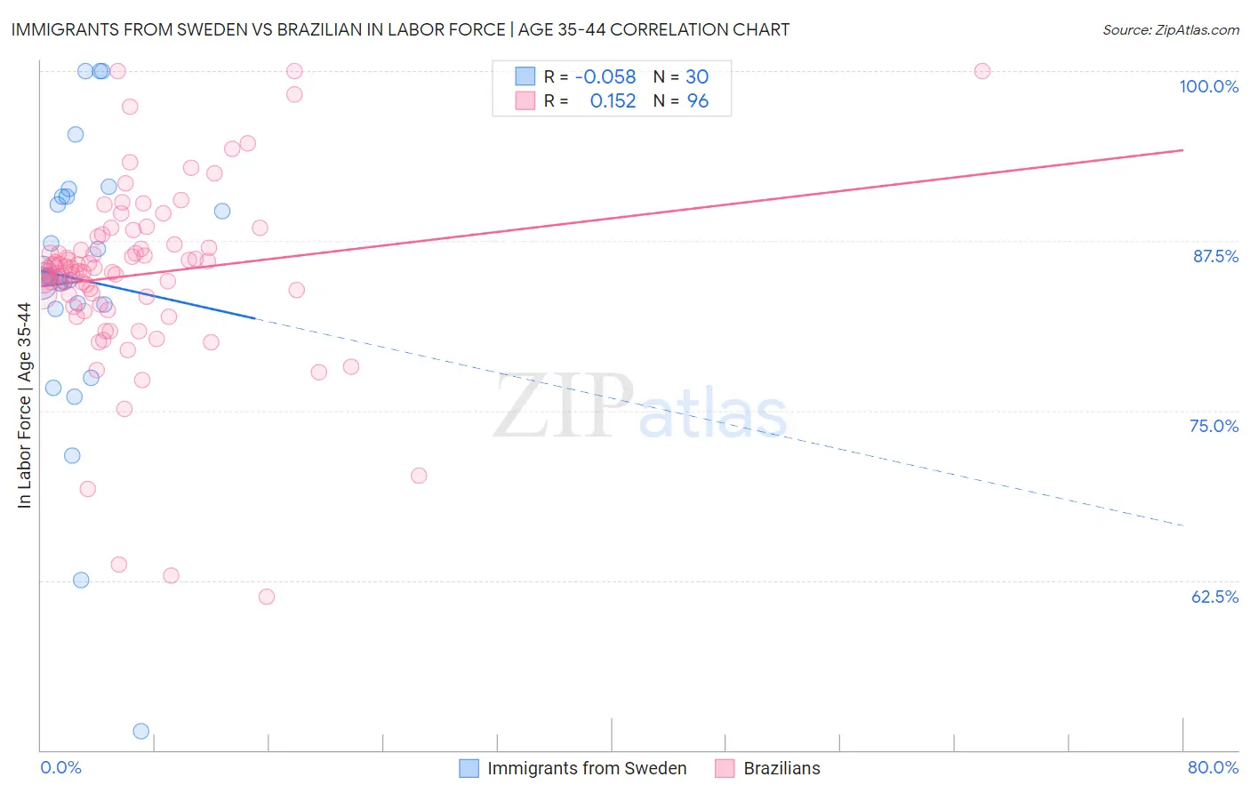 Immigrants from Sweden vs Brazilian In Labor Force | Age 35-44