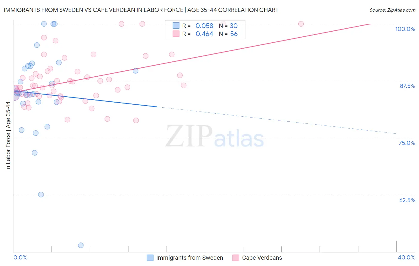 Immigrants from Sweden vs Cape Verdean In Labor Force | Age 35-44