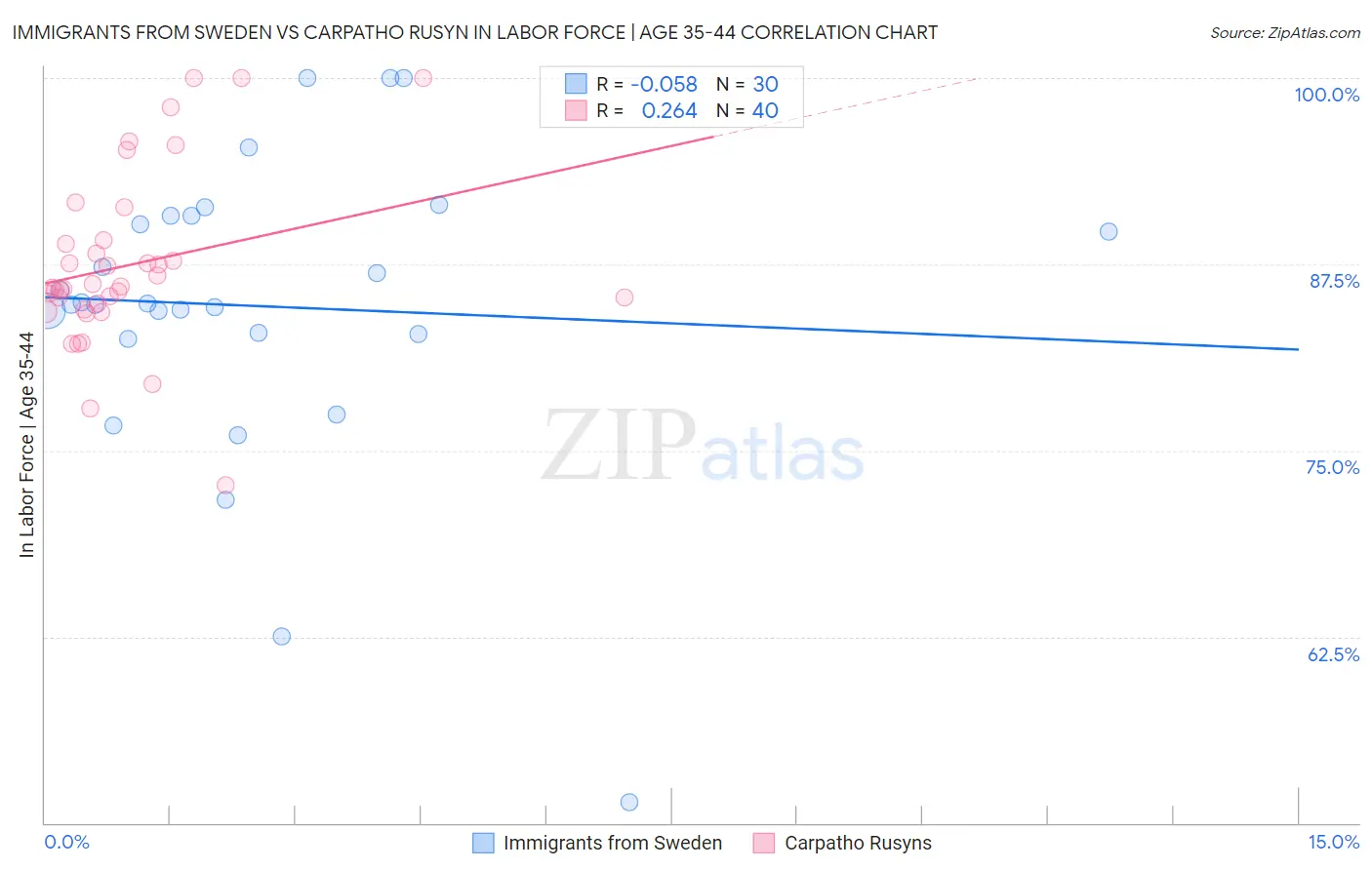 Immigrants from Sweden vs Carpatho Rusyn In Labor Force | Age 35-44