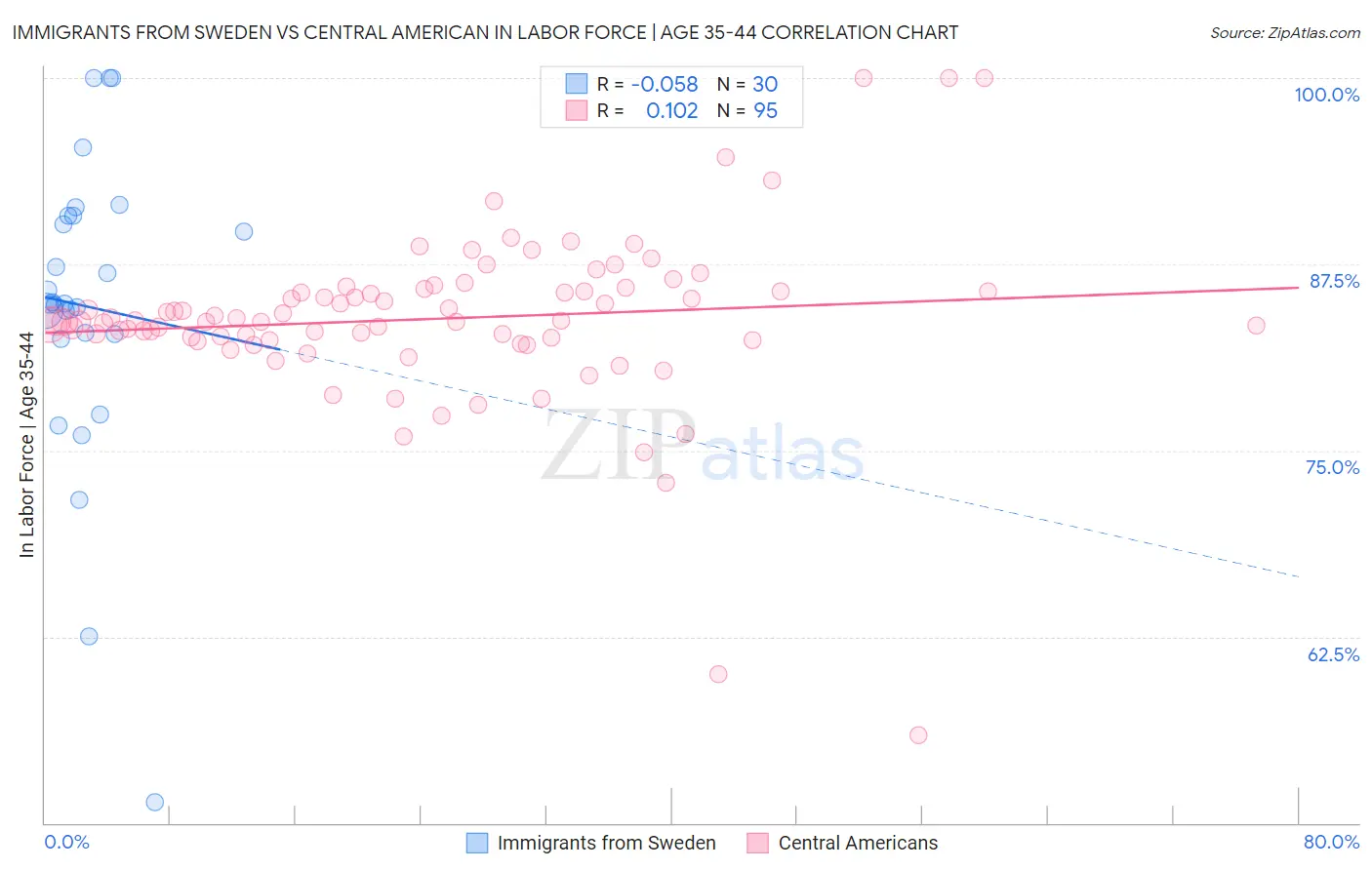Immigrants from Sweden vs Central American In Labor Force | Age 35-44