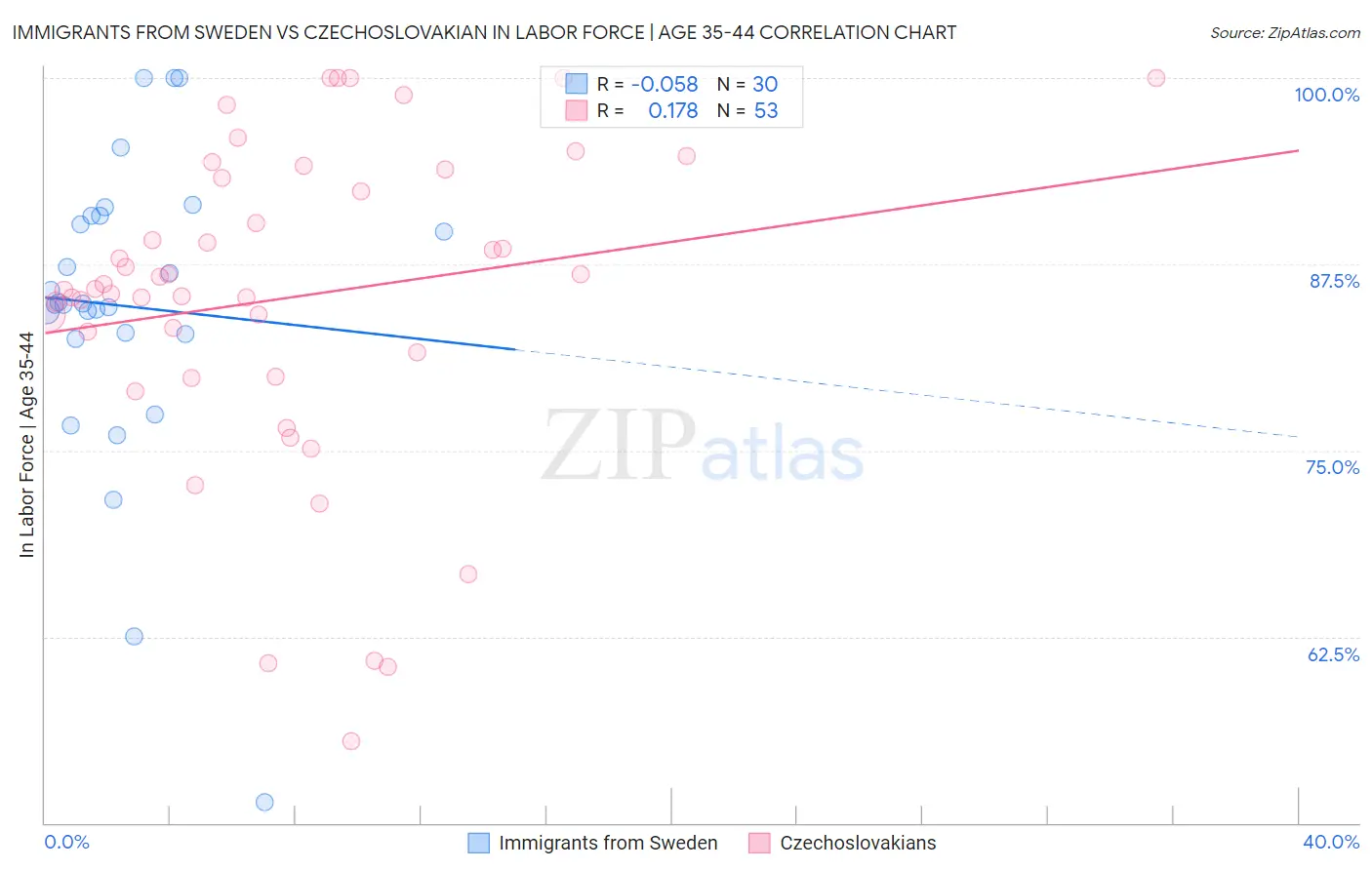 Immigrants from Sweden vs Czechoslovakian In Labor Force | Age 35-44